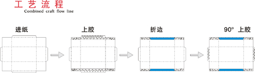 紙（zhǐ）盒（hé）成型機生產線
